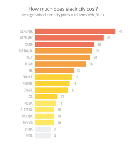 Rising prices of electricity in the world